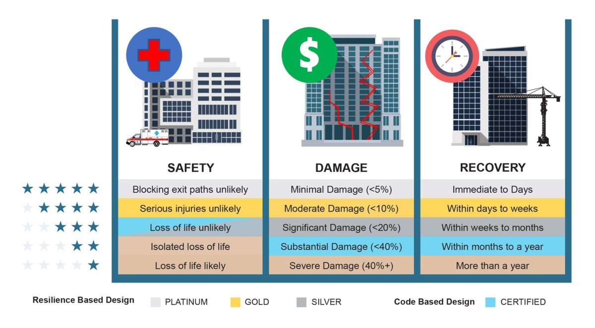 USRC Rating System US Resiliency Council